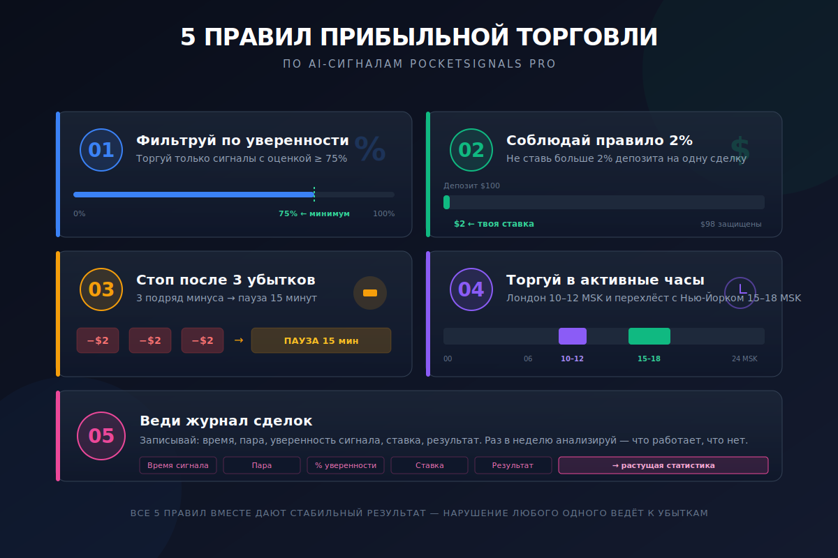 5 правил прибыльной торговли по сигналам PocketSignals Pro 5 правил прибыльной торговли по AI-сигналам — фильтр уверенности от 75%, правило 2% депозита, стоп после 3 убытков, активные часы, журнал сделок